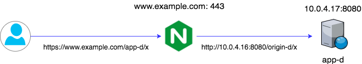 4WaysToReverseProxyWithNginx_Asymmetric