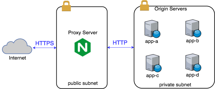 4WaysToReverseProxyWithNginx_Security-1