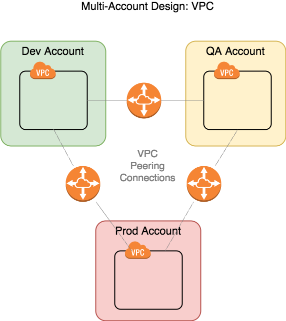 Multi-Account-VPC-2