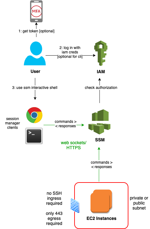 AWS-Session-Manager-Arch-direct