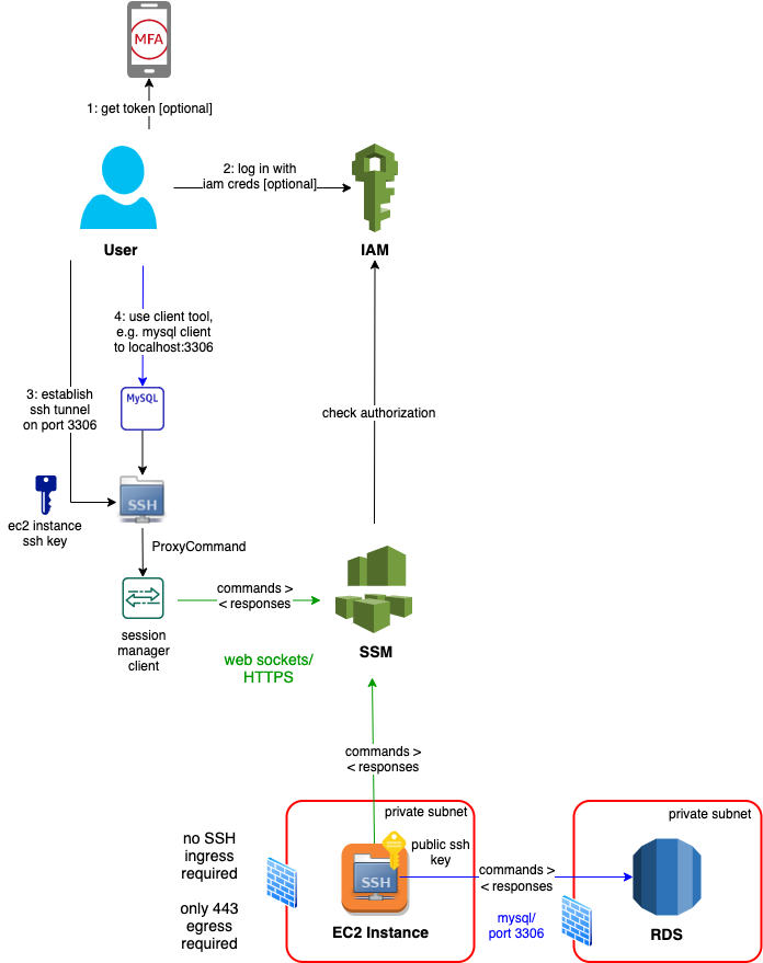 AWS-Session-Manager-Arch-proxied-ssh-tunnel-1