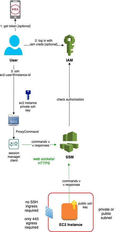 AWS-Session-Manager-Arch-proxied-ssh