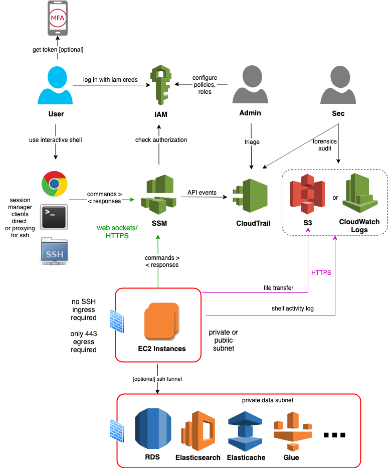 AWS-Session-Manager-Arch-system-1