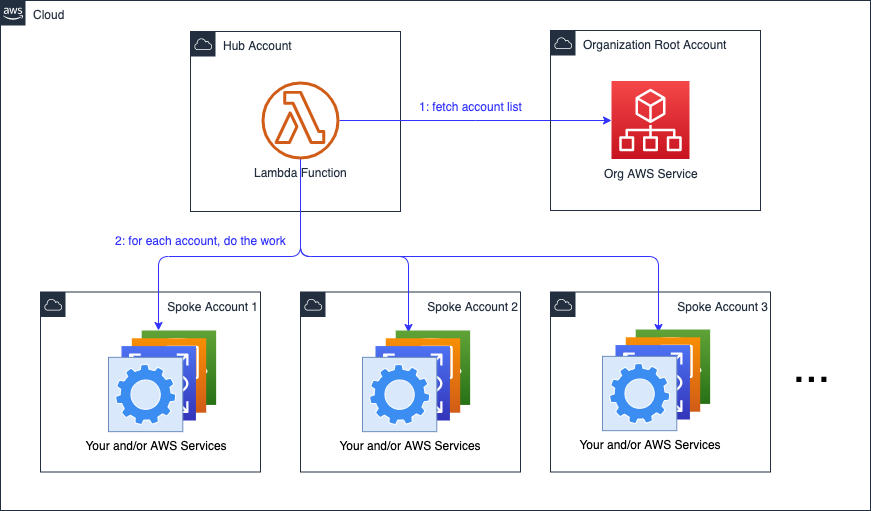 serverless-multi-account-hub-spoke-interactions