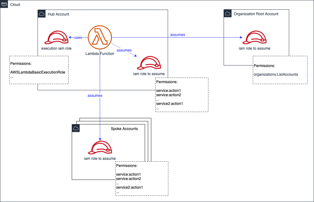 serverless-multi-account-hub-spoke-permissions-1