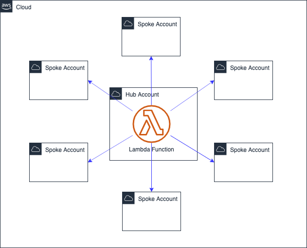 serverless-multi-account-hub-spoke