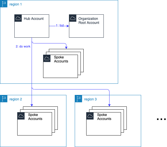 serverless-multi-account-region-centralized