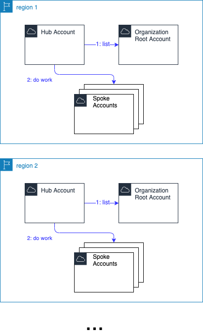 serverless-multi-account-region-distributed